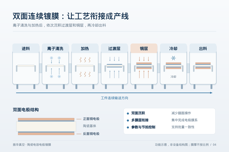 03_04_双面连续磁控溅射示意_流程修正(1)_宽800px.png