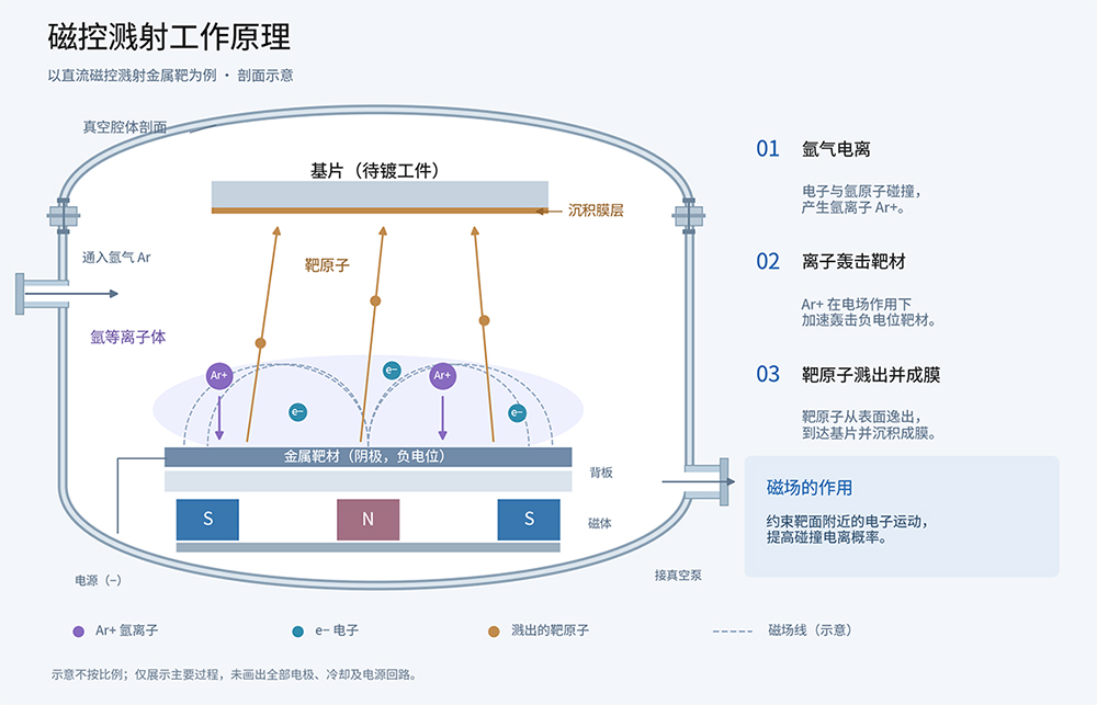 磁控溅射工作原理图.jpg